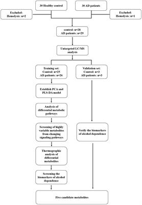 Serum metabolomics analysis in patients with alcohol dependence